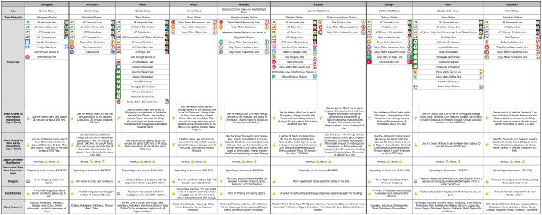 recommended areas to stay in tokyo
